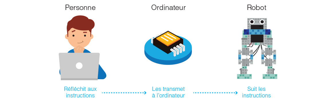 langage de programmation